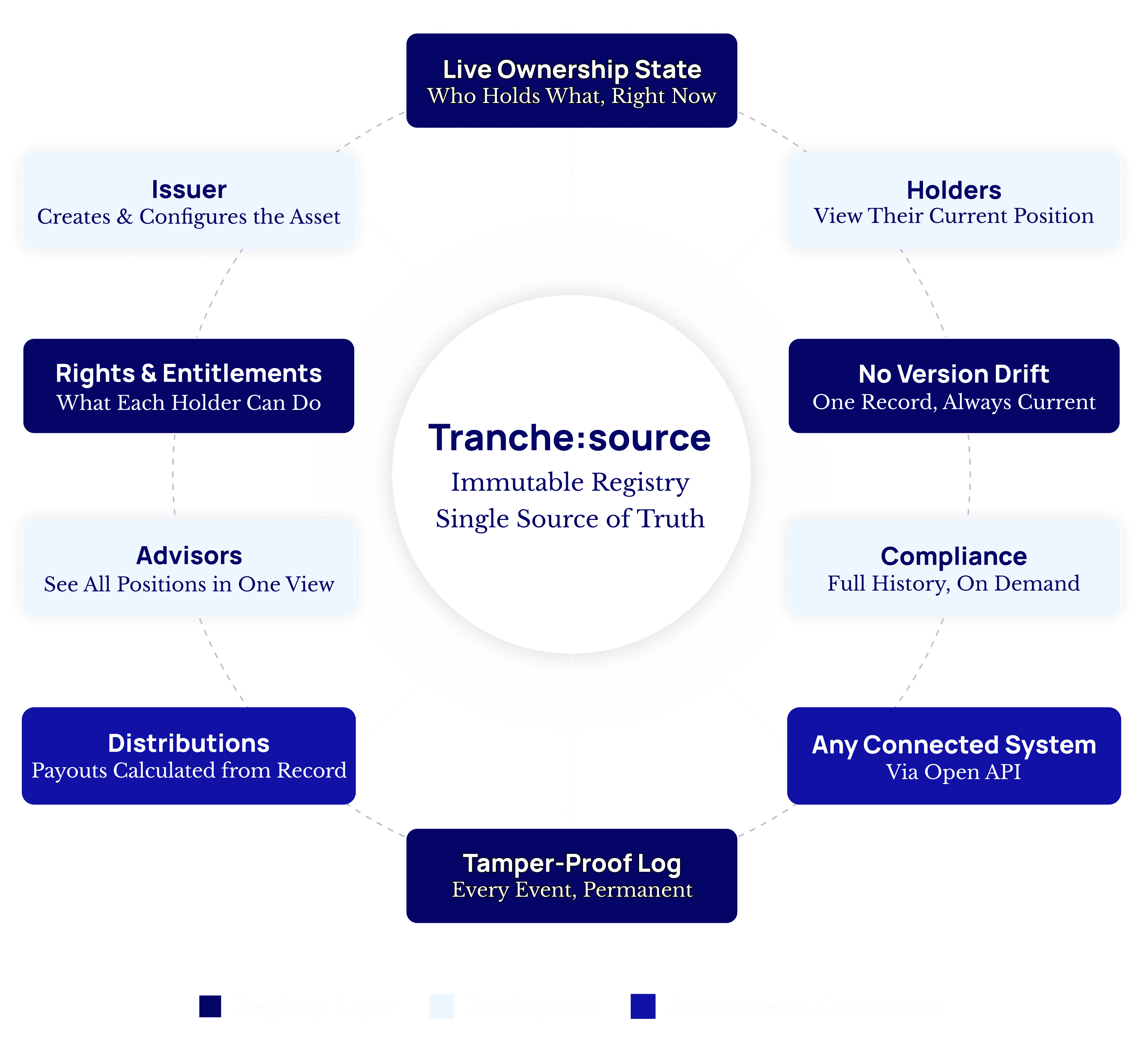 Tranche:source - 1