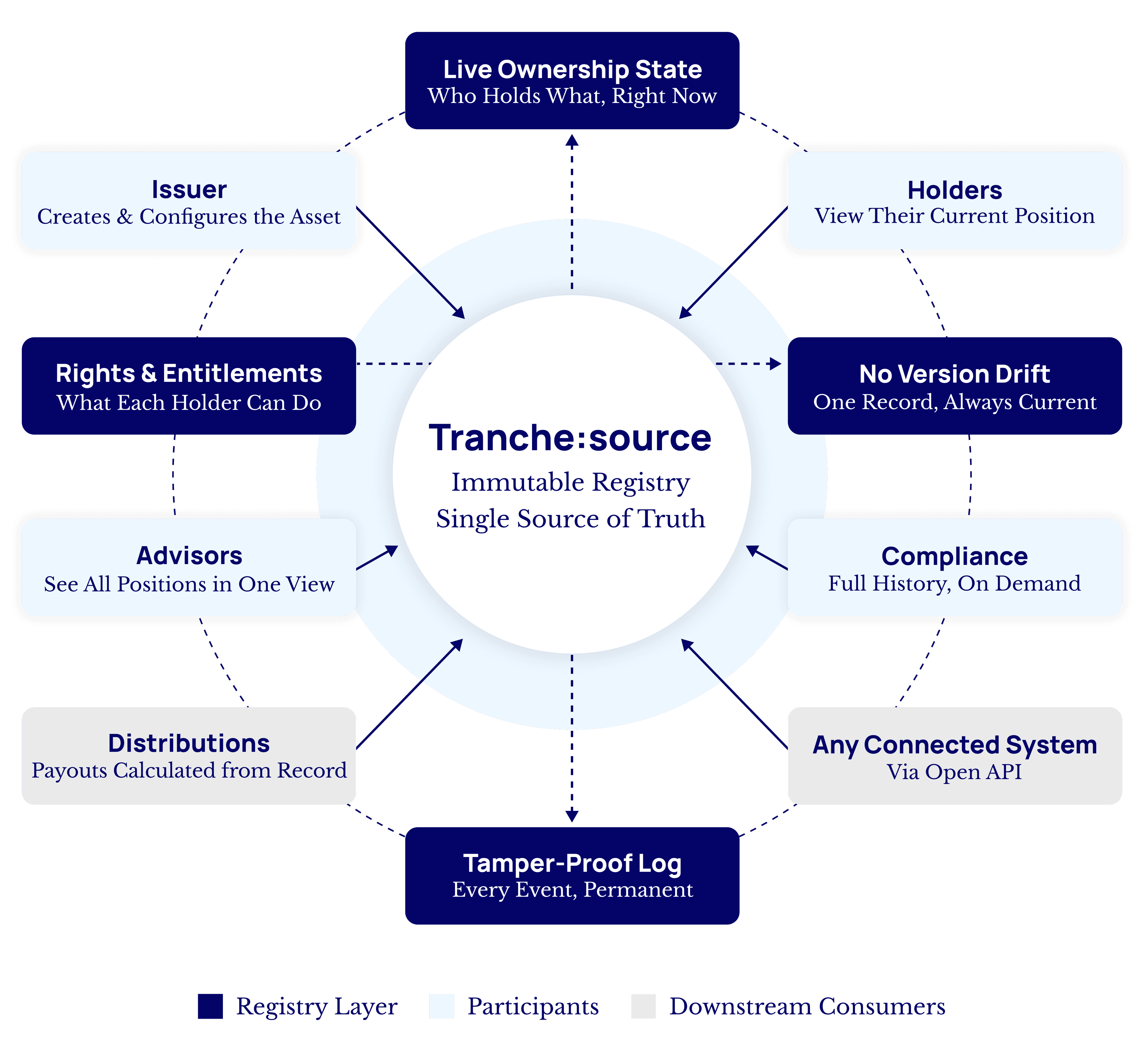 Tranche:source - 1